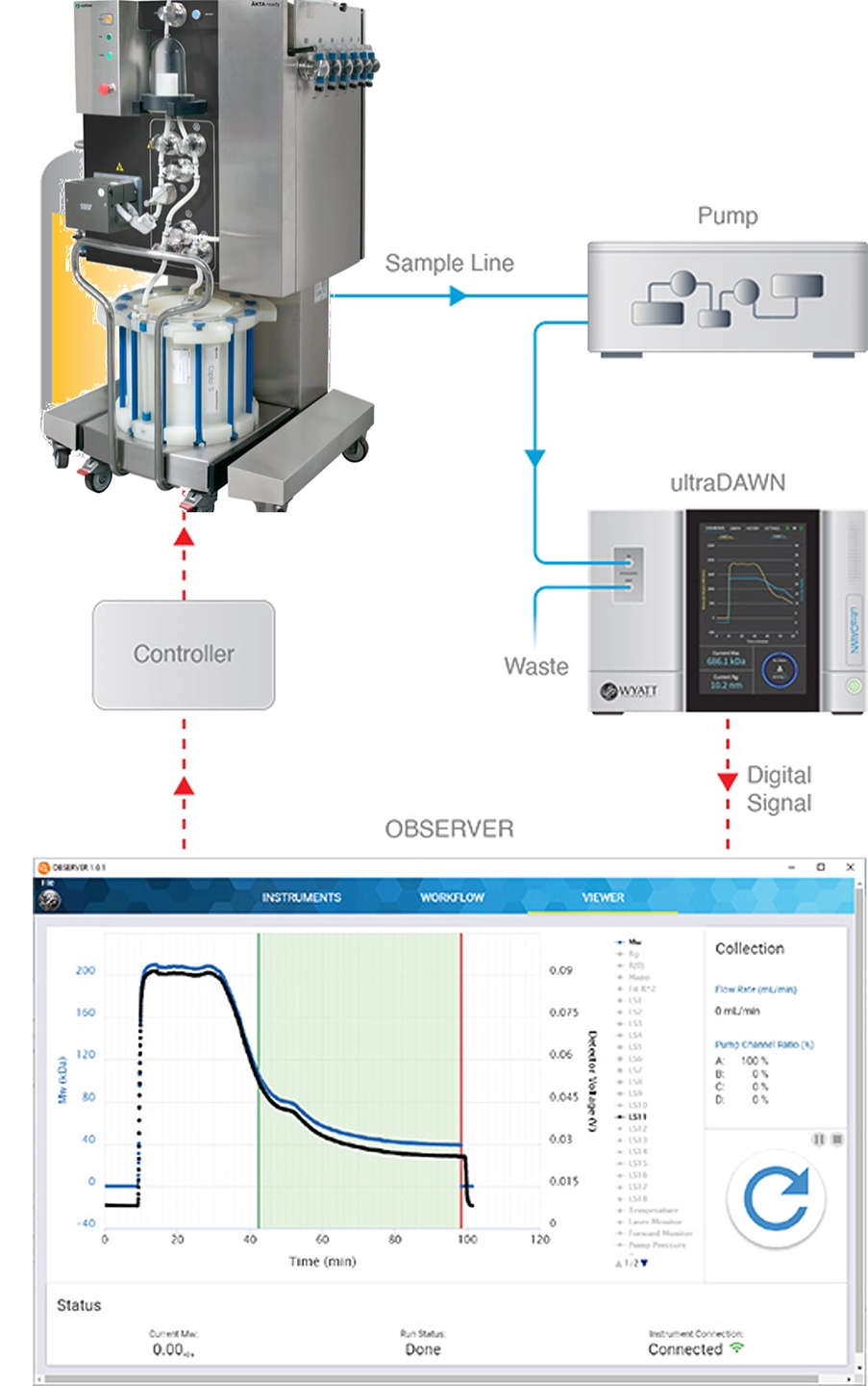 OBSERVER, real-time MALS